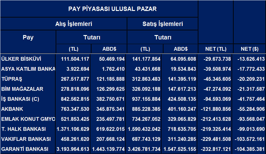 Tüm hisselerde Eylül'de net yabancı satışları