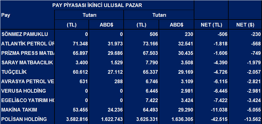 Tüm hisselerde Eylül'de net yabancı satışları