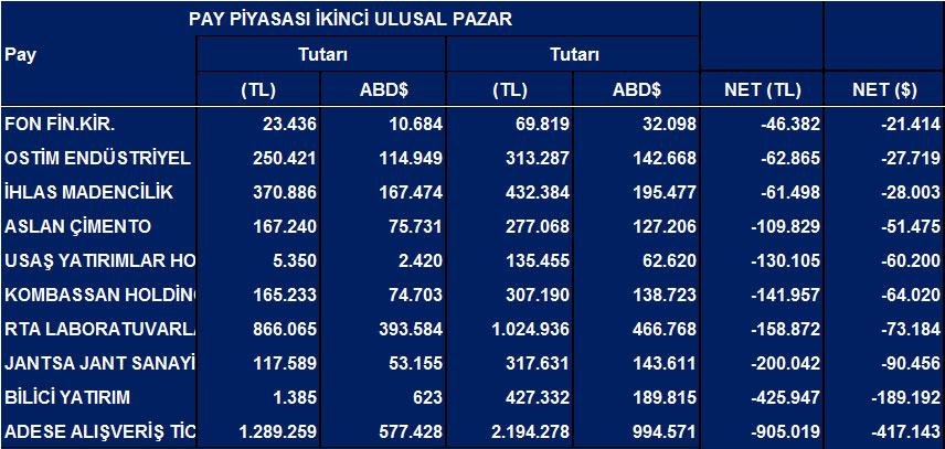 Tüm hisselerde Eylül'de net yabancı satışları