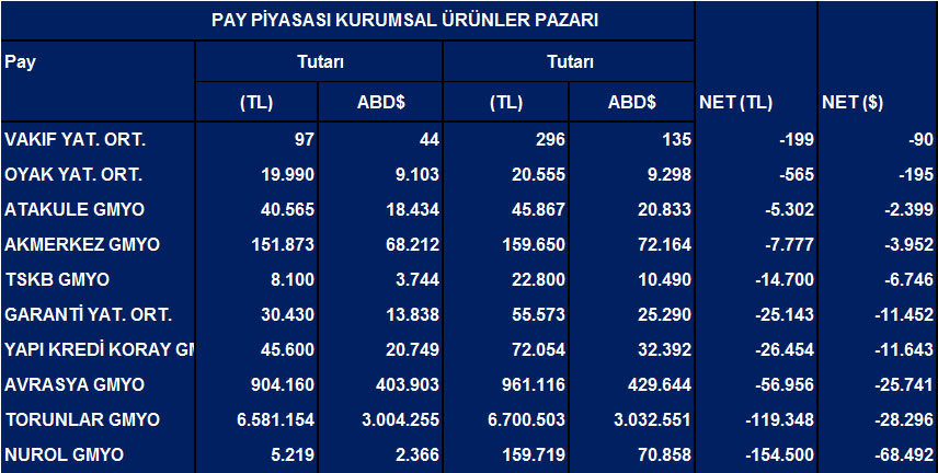 Tüm hisselerde Eylül'de net yabancı satışları