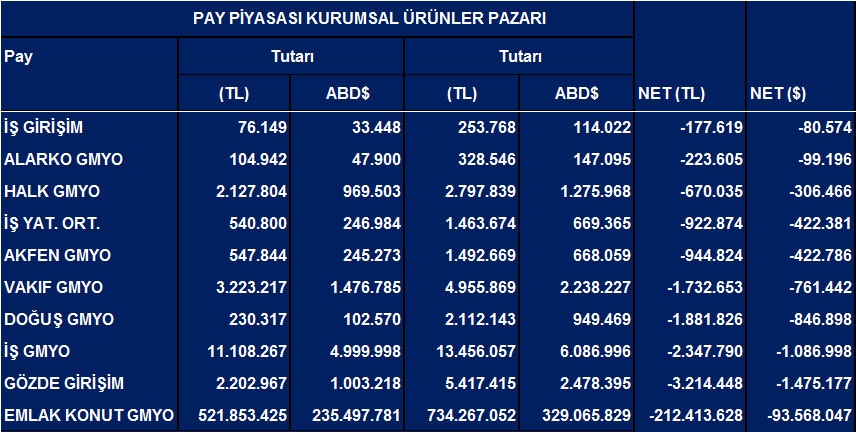 Tüm hisselerde Eylül'de net yabancı satışları