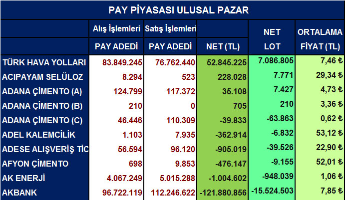 Yabancı net alım satımları ve ortalama fiyatlar