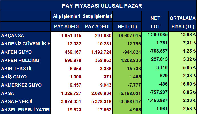 Yabancı net alım satımları ve ortalama fiyatlar