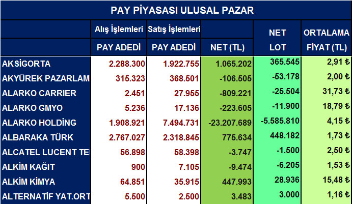 Yabancı net alım satımları ve ortalama fiyatlar