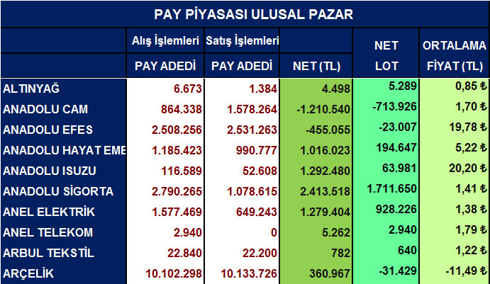 Yabancı net alım satımları ve ortalama fiyatlar