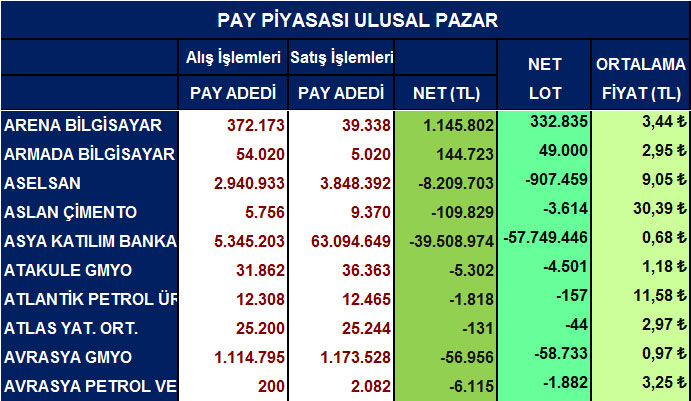 Yabancı net alım satımları ve ortalama fiyatlar