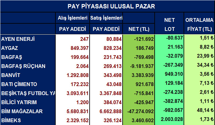 Yabancı net alım satımları ve ortalama fiyatlar