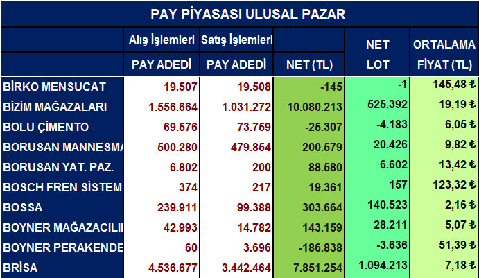 Yabancı net alım satımları ve ortalama fiyatlar