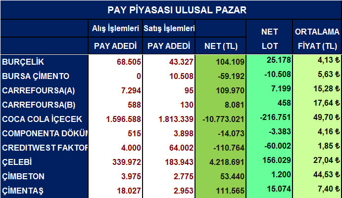 Yabancı net alım satımları ve ortalama fiyatlar