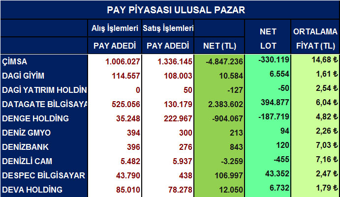 Yabancı net alım satımları ve ortalama fiyatlar