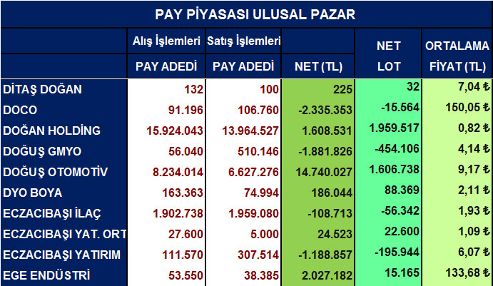 Yabancı net alım satımları ve ortalama fiyatlar