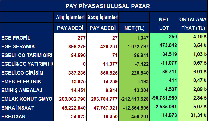 Yabancı net alım satımları ve ortalama fiyatlar