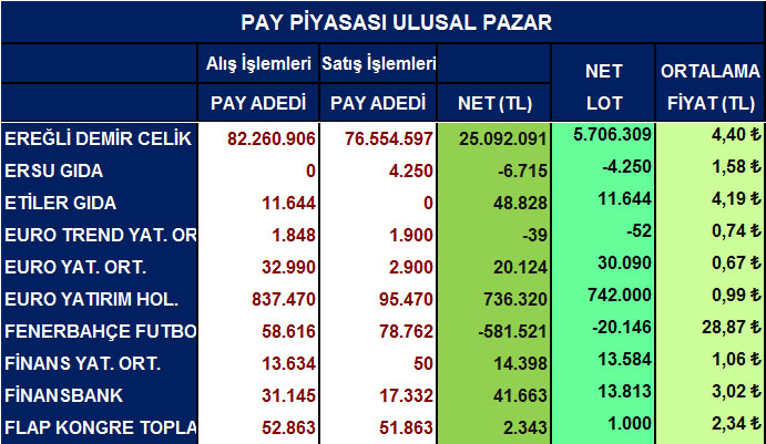 Yabancı net alım satımları ve ortalama fiyatlar