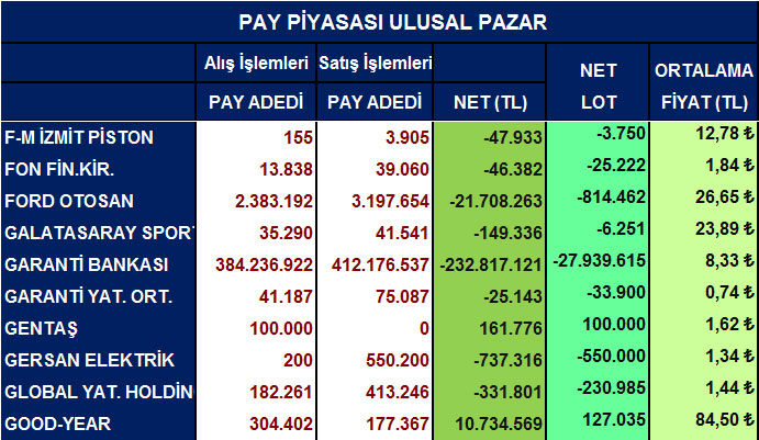 Yabancı net alım satımları ve ortalama fiyatlar