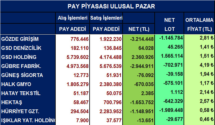 Yabancı net alım satımları ve ortalama fiyatlar