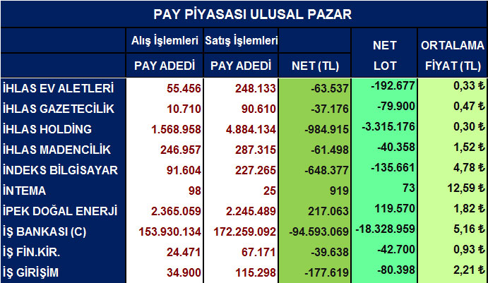 Yabancı net alım satımları ve ortalama fiyatlar