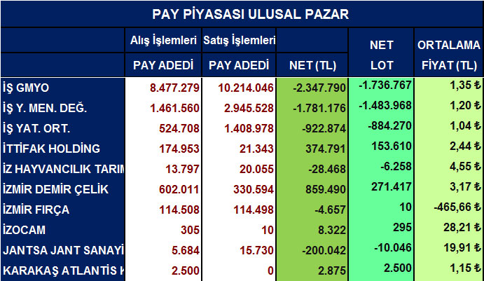 Yabancı net alım satımları ve ortalama fiyatlar