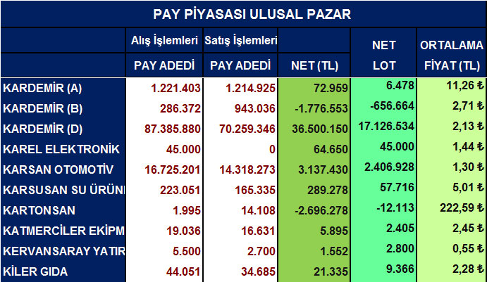 Yabancı net alım satımları ve ortalama fiyatlar