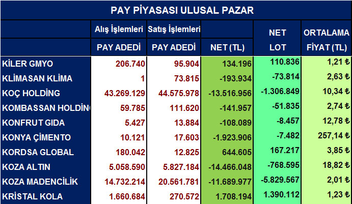 Yabancı net alım satımları ve ortalama fiyatlar