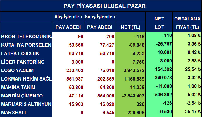 Yabancı net alım satımları ve ortalama fiyatlar