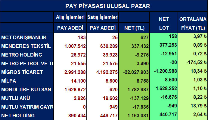 Yabancı net alım satımları ve ortalama fiyatlar