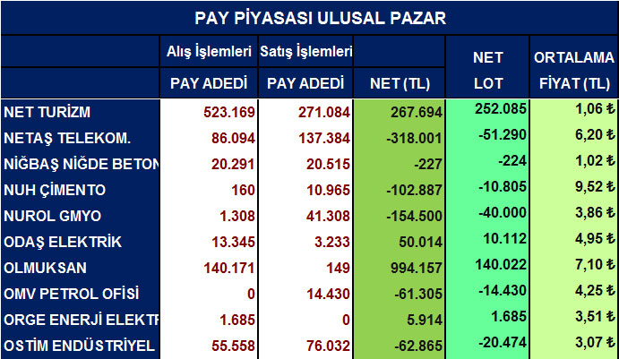 Yabancı net alım satımları ve ortalama fiyatlar