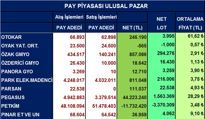 Yabancı net alım satımları ve ortalama fiyatlar