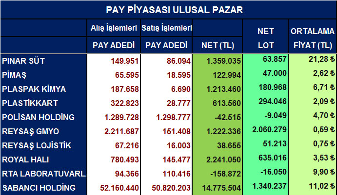 Yabancı net alım satımları ve ortalama fiyatlar