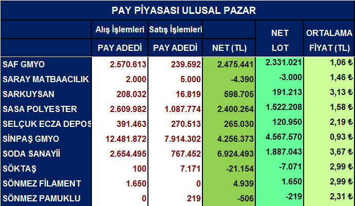 Yabancı net alım satımları ve ortalama fiyatlar