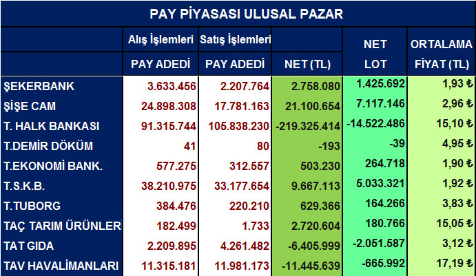 Yabancı net alım satımları ve ortalama fiyatlar