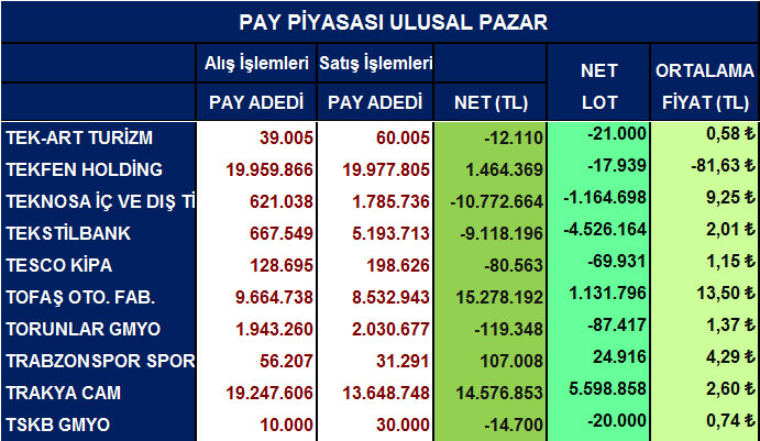 Yabancı net alım satımları ve ortalama fiyatlar