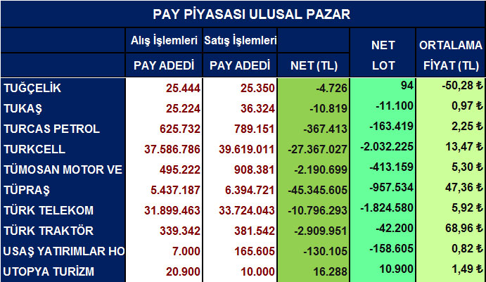 Yabancı net alım satımları ve ortalama fiyatlar