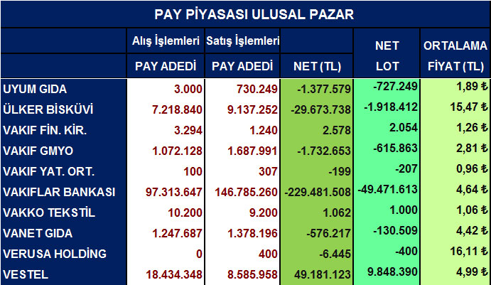 Yabancı net alım satımları ve ortalama fiyatlar