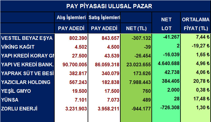 Yabancı net alım satımları ve ortalama fiyatlar