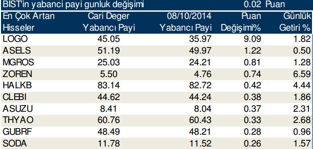 Günlük yabancı alım satımları(10/10/2014)