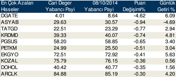 Günlük yabancı alım satımları(10/10/2014)