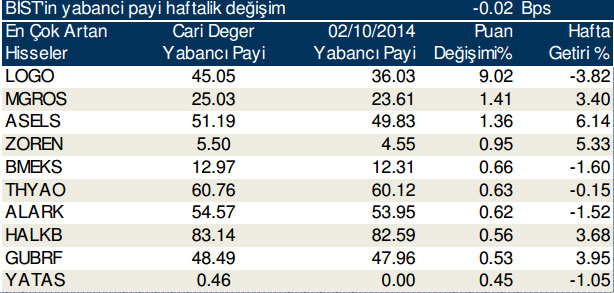 Günlük yabancı alım satımları(10/10/2014)