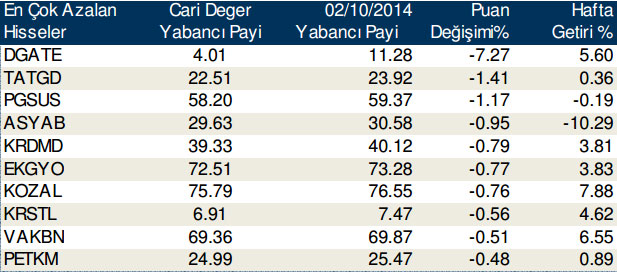 Günlük yabancı alım satımları(10/10/2014)