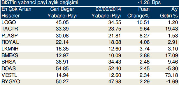 Günlük yabancı alım satımları(10/10/2014)