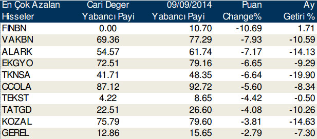 Günlük yabancı alım satımları(10/10/2014)