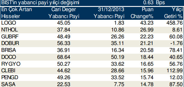 Günlük yabancı alım satımları(10/10/2014)