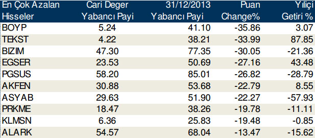 Günlük yabancı alım satımları(10/10/2014)