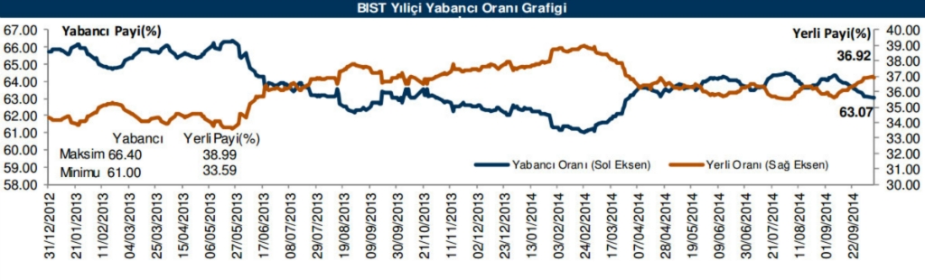 Günlük yabancı alım satımları(10/10/2014)