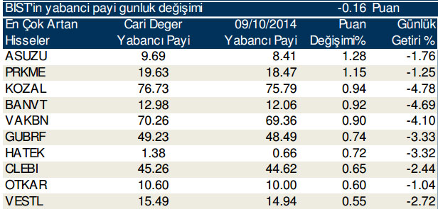 Günlük yabancı işlemleri (13/10/2014)