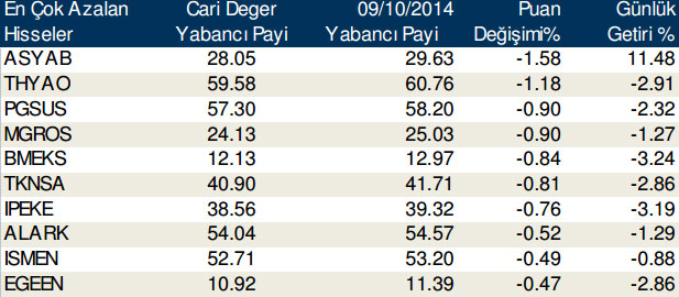 Günlük yabancı işlemleri (13/10/2014)