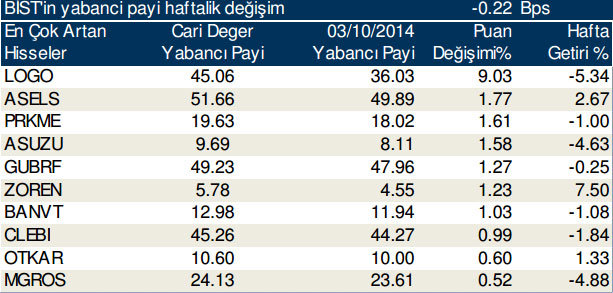 Günlük yabancı işlemleri (13/10/2014)