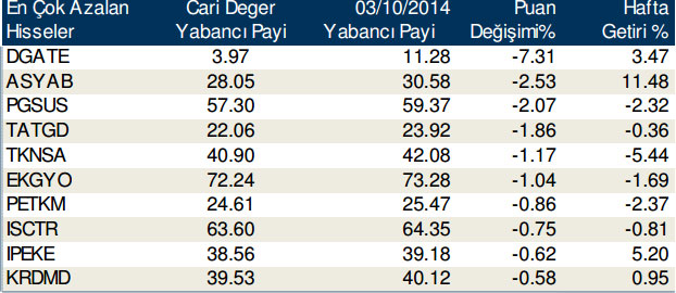 Günlük yabancı işlemleri (13/10/2014)