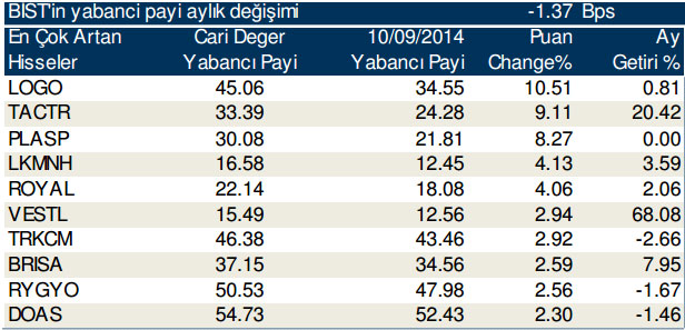 Günlük yabancı işlemleri (13/10/2014)