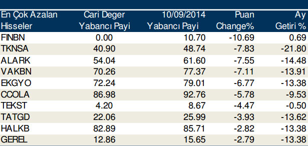 Günlük yabancı işlemleri (13/10/2014)