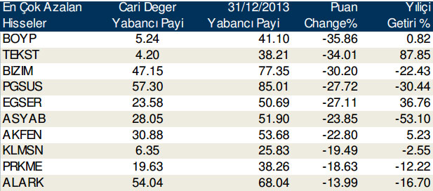 Günlük yabancı işlemleri (13/10/2014)